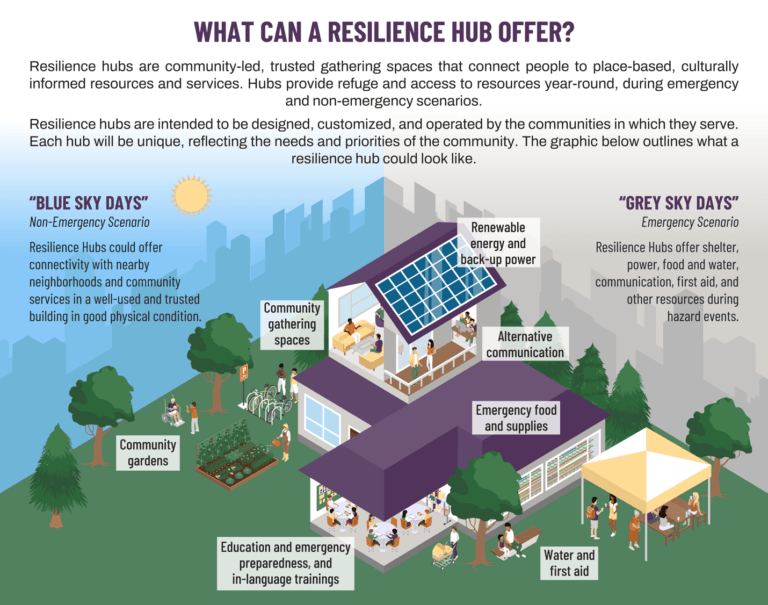Diagram of a house with solar panels (Center for Climate and Energy Solutions, 2025). 