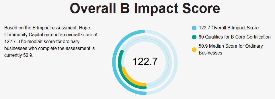 Overall B Impact Score of 122.7 with graphic and details of score.