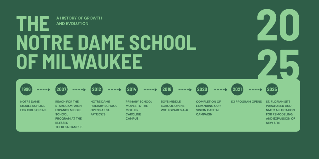 NDSM timeline